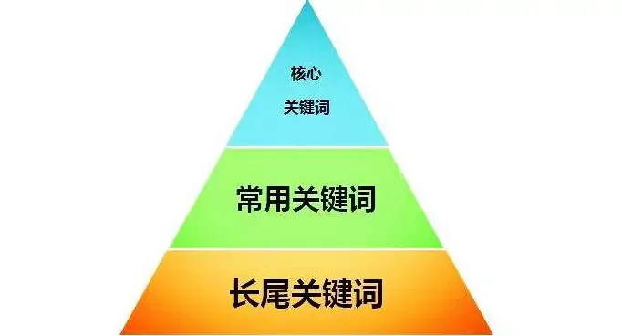 如何优化网站上百个关键词排名？