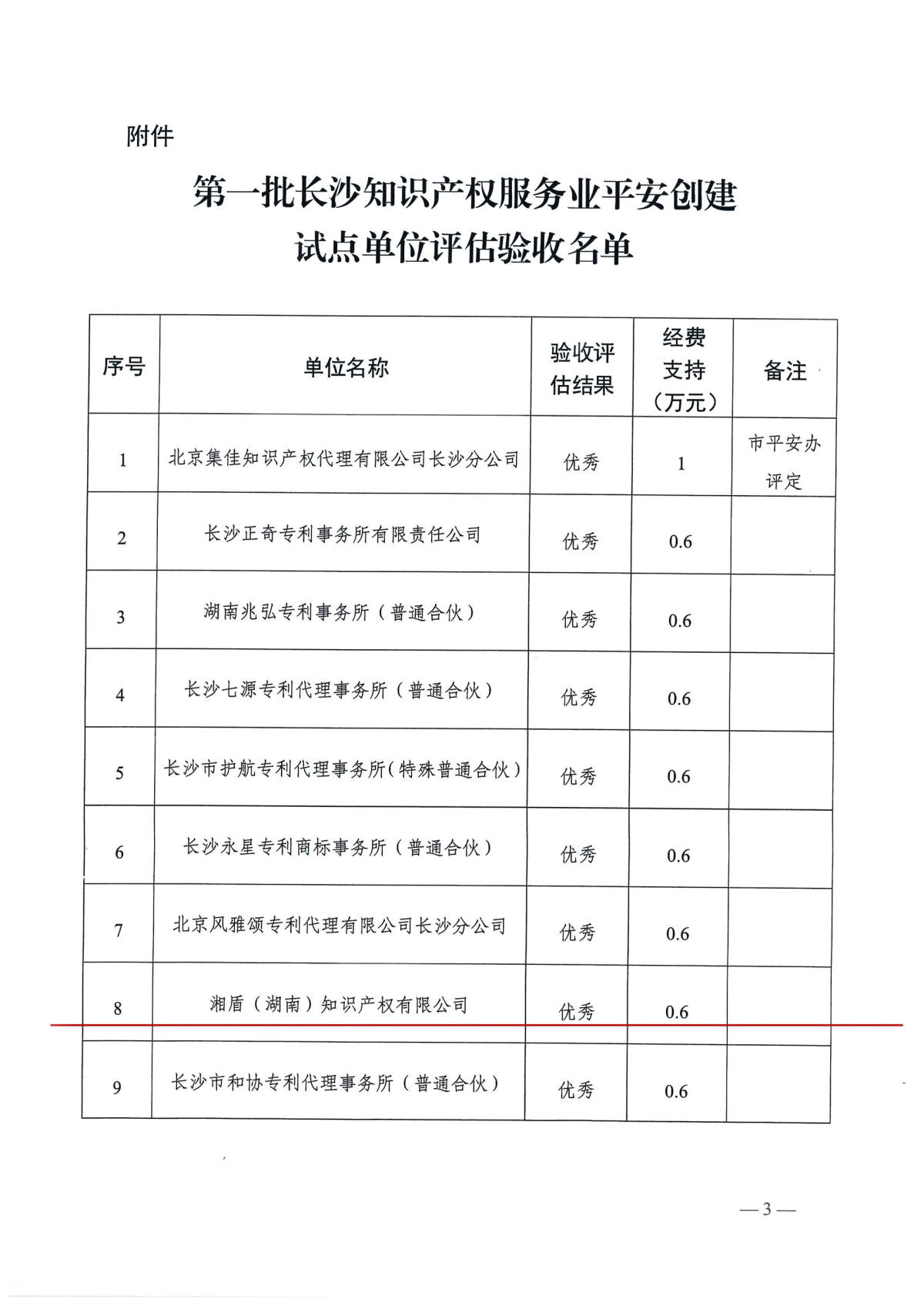 关于第一批长沙知识产权服务业平安创建试点单位评估验收结果的通报_页面_3.jpg