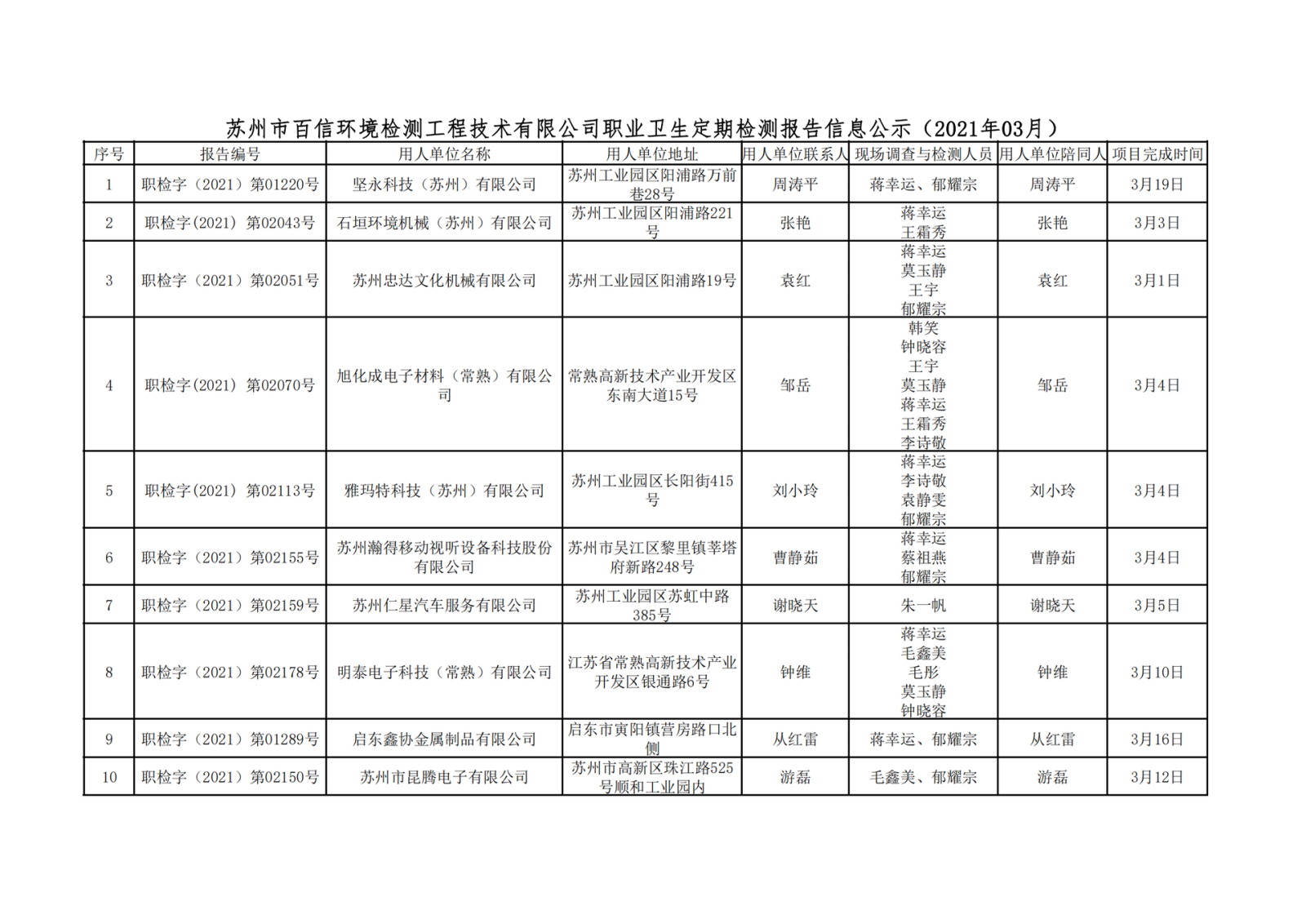 蘇州市百信環境檢測工程技術有限公司職業衛生定期檢測報告信息公示 -2021.3_00.png