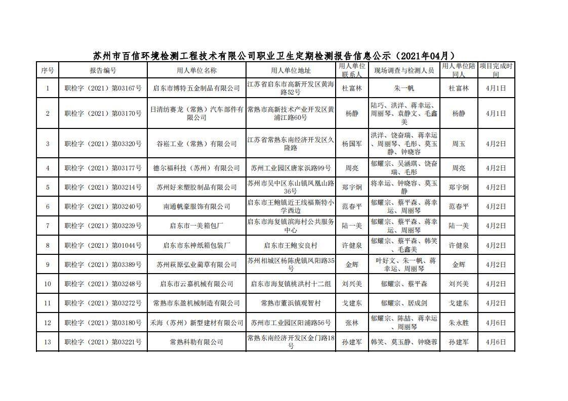蘇州市百信環(huán)境檢測工程技術(shù)有限公司職業(yè)衛(wèi)生定期檢測報(bào)告信息公示 -2021.4-1_00.jpg