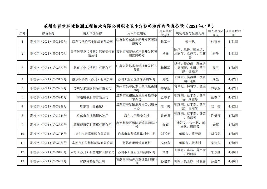 蘇州市百信環(huán)境檢測工程技術有限公司職業(yè)衛(wèi)生定期檢測報告信息公示 -2021.4-1_00.jpg