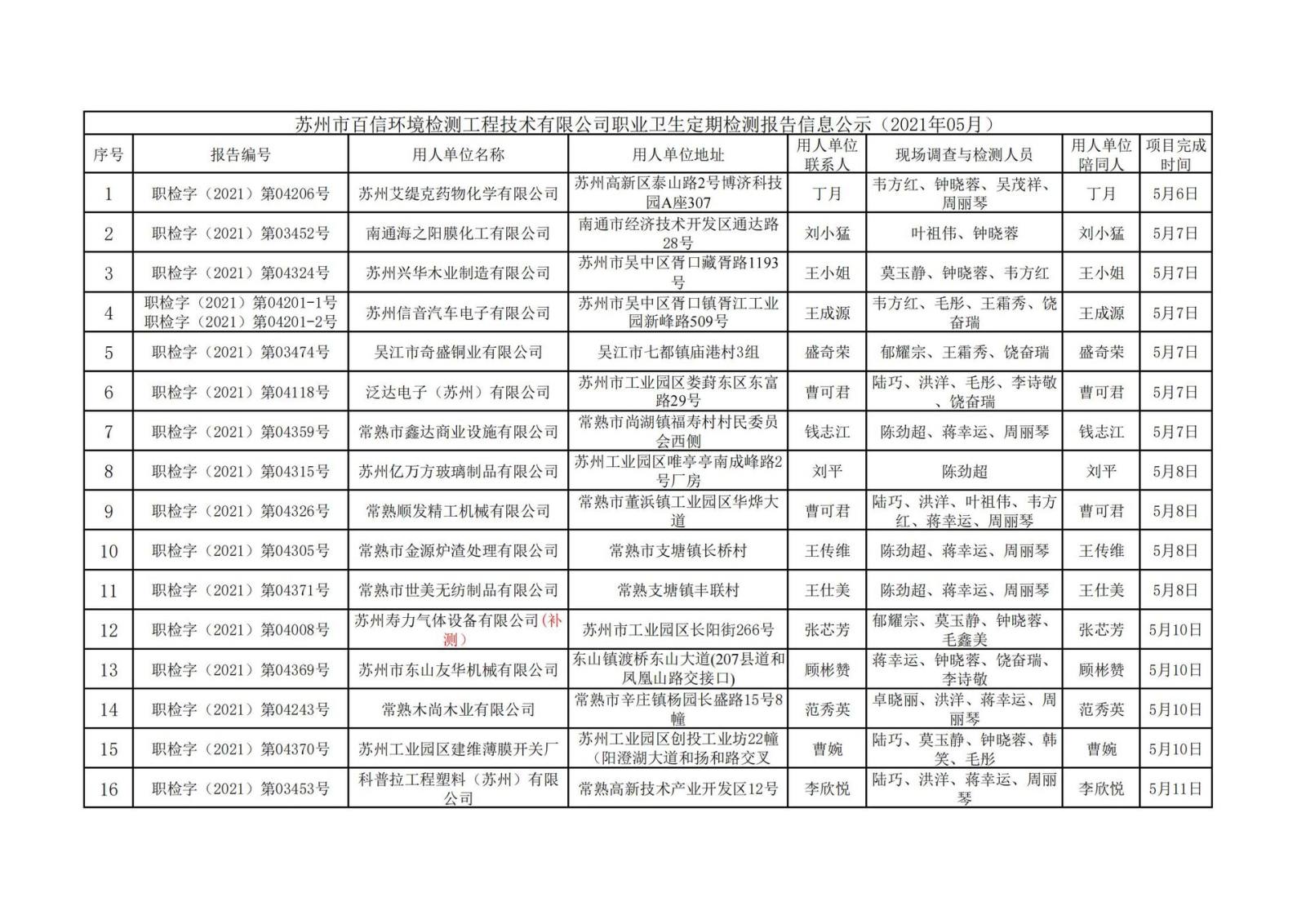 苏州市百信环境检测工程技术有限公司职业卫生定期检测报告信息公示 -2021.5-_00.jpg