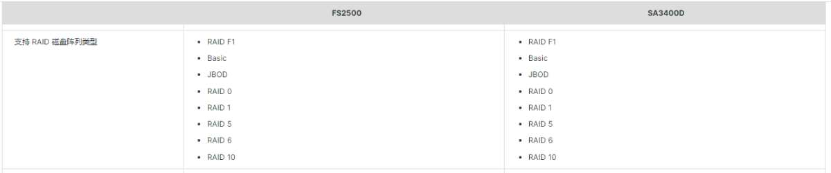 FS2500和SA3400D支持RAID磁盤陣列類型