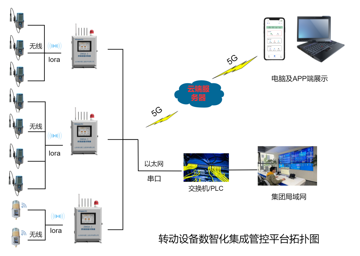 VFH300LW转动设备数智化集成管控平台拓扑图.png
