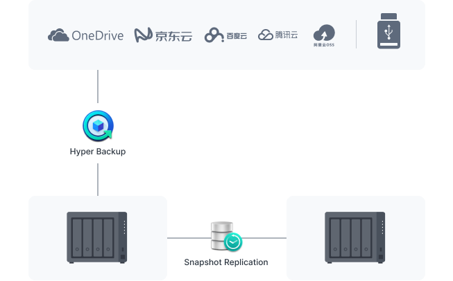保护您的 Synology 系统