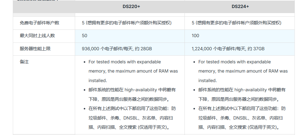 DS220+和DS224+哪个好？