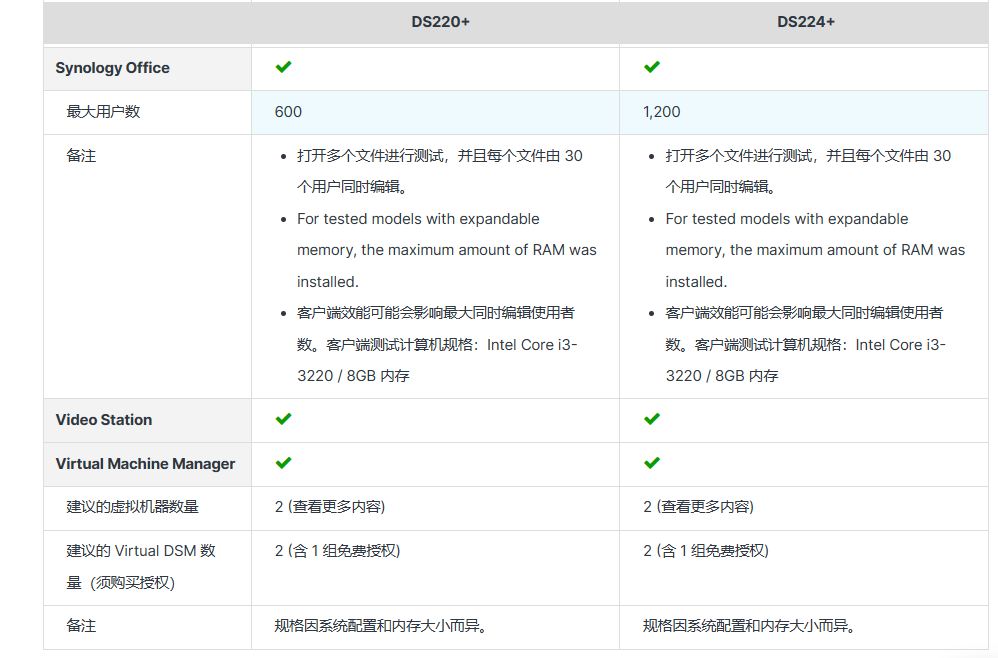 DS220+和DS224+参数对比